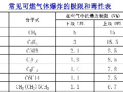 常見(jiàn)可燃?xì)怏w爆炸的極限和毒性表excel表格下載